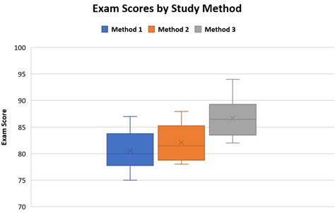 how to graph anova results|How to Graph ANOVA Results in Excel (3 Suitable Examples).